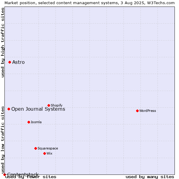 Market position of Astro vs. Open Journal Systems vs. Contentstack