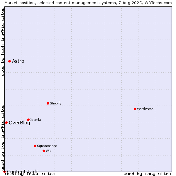 Market position of Astro vs. OverBlog vs. Contentstack