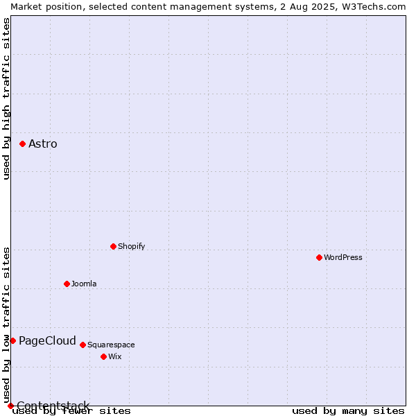 Market position of Astro vs. PageCloud vs. Contentstack
