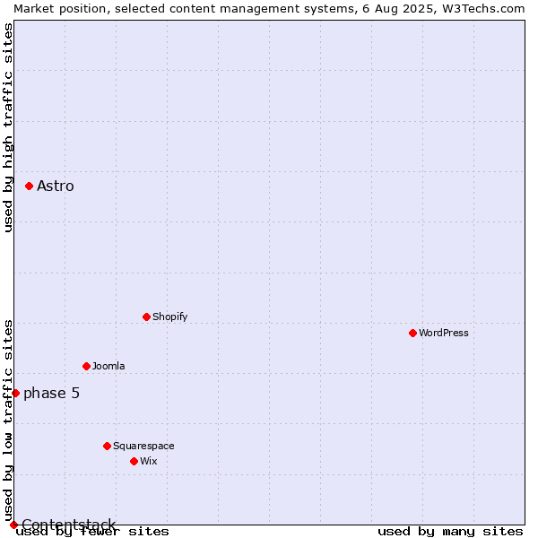 Market position of Astro vs. phase 5 vs. Contentstack