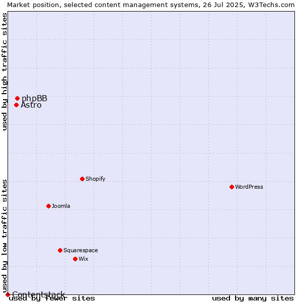 Market position of phpBB vs. Astro vs. Contentstack