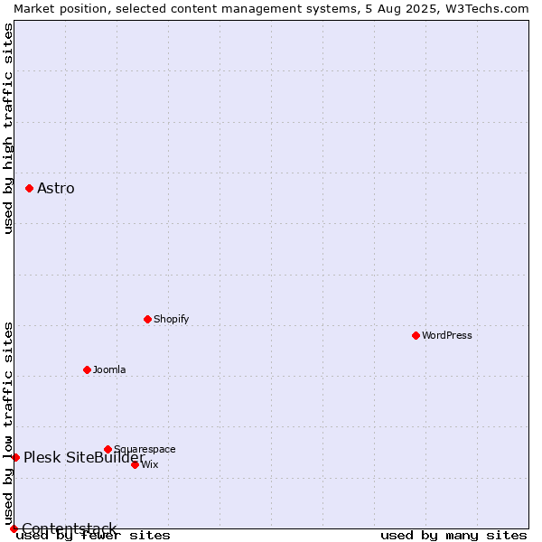 Market position of Astro vs. Plesk SiteBuilder vs. Contentstack