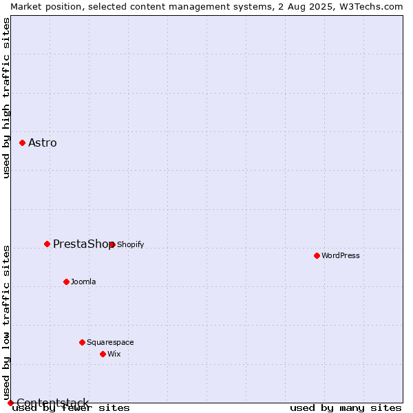 Market position of PrestaShop vs. Astro vs. Contentstack