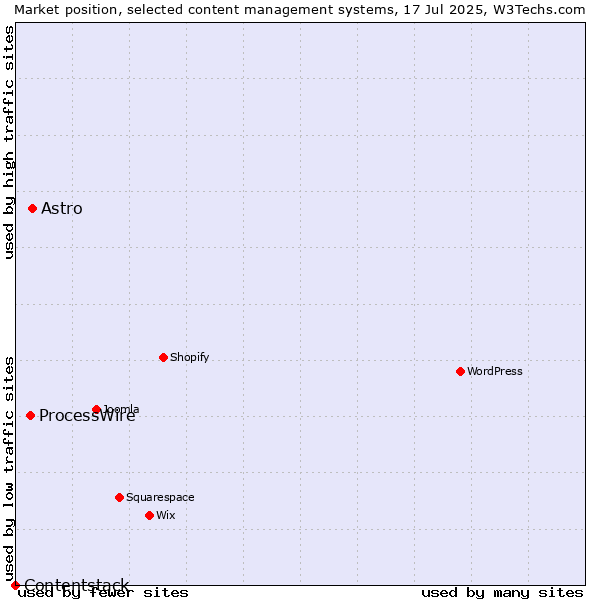 Market position of Astro vs. ProcessWire vs. Contentstack