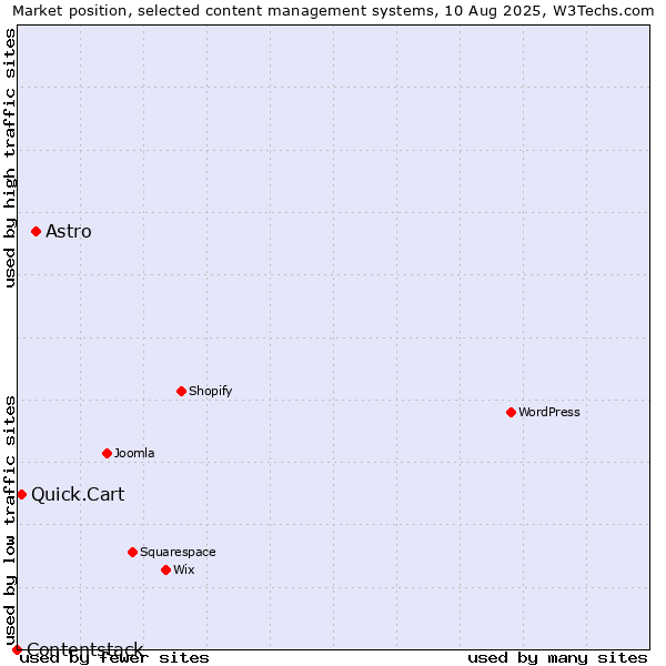 Market position of Astro vs. Quick.Cart vs. Contentstack