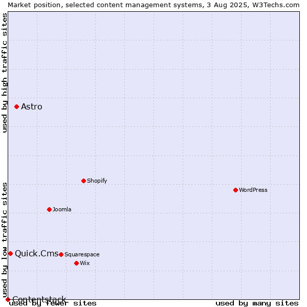Market position of Astro vs. Quick.Cms vs. Contentstack