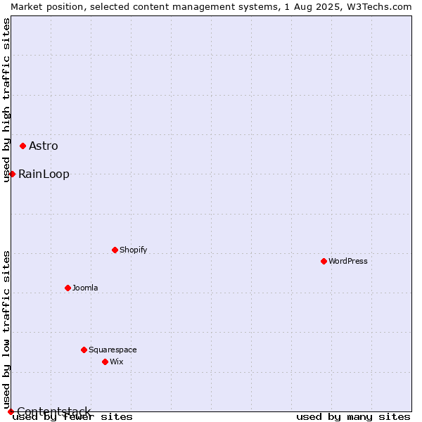 Market position of Astro vs. RainLoop vs. Contentstack