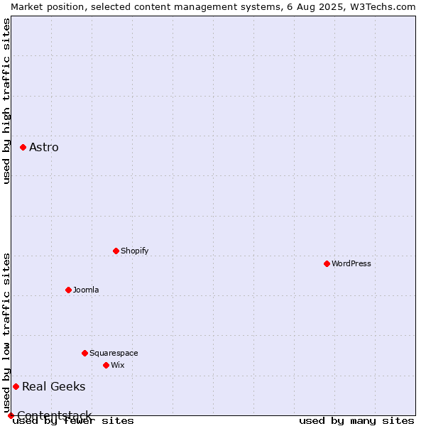 Market position of Astro vs. Real Geeks vs. Contentstack