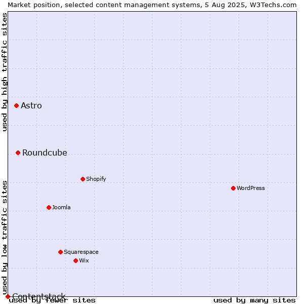 Market position of Roundcube vs. Astro vs. Contentstack