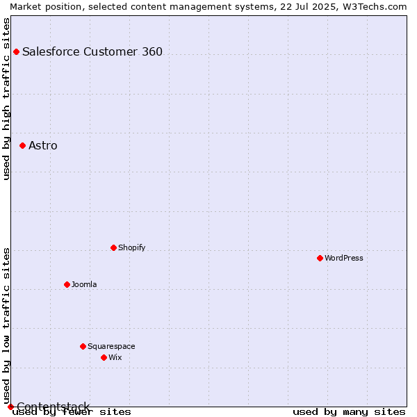 Market position of Astro vs. Salesforce Customer 360 vs. Contentstack