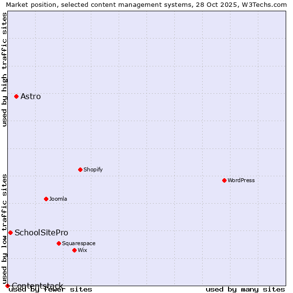 Market position of Astro vs. SchoolSitePro vs. Contentstack