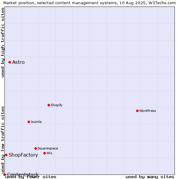 Market position of Astro vs. ShopFactory vs. Contentstack