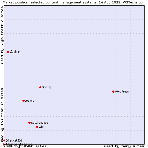 Market position of Astro vs. ShopOS vs. Contentstack