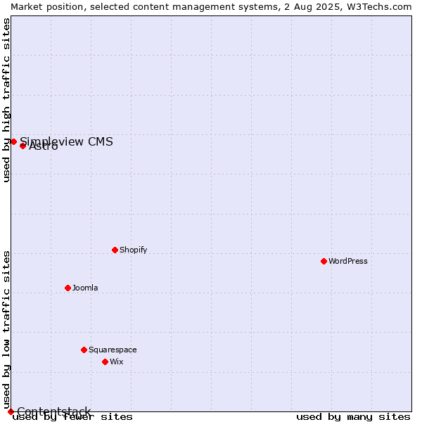 Market position of Astro vs. Simpleview CMS vs. Contentstack