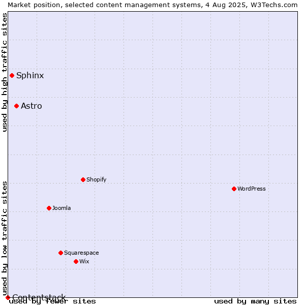 Market position of Astro vs. Sphinx vs. Contentstack