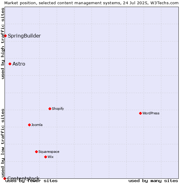 Market position of Astro vs. SpringBuilder vs. Contentstack