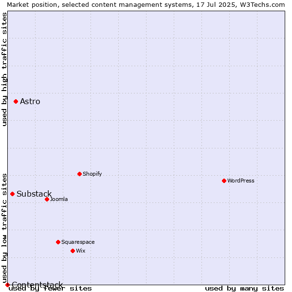 Market position of Astro vs. Substack vs. Contentstack
