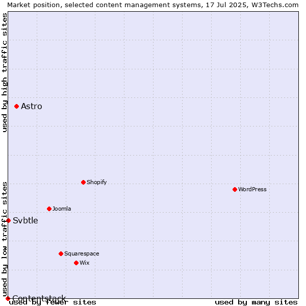 Market position of Astro vs. Svbtle vs. Contentstack