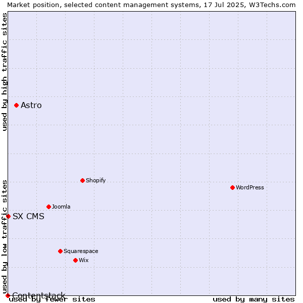 Market position of Astro vs. SX CMS vs. Contentstack