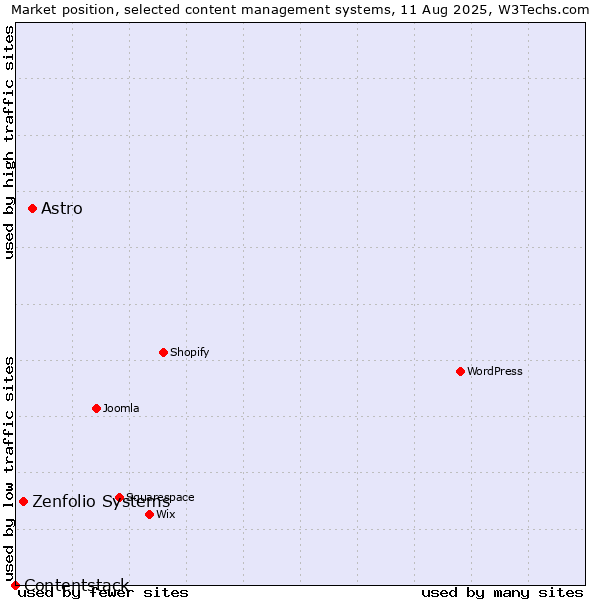 Market position of Astro vs. Zenfolio Systems vs. Contentstack