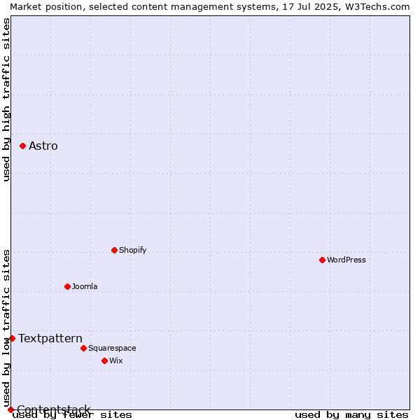 Market position of Astro vs. Textpattern vs. Contentstack