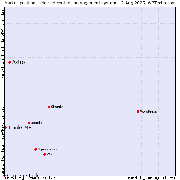Market position of Astro vs. ThinkCMF vs. Contentstack