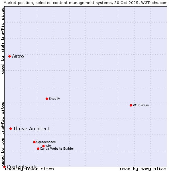 Market position of Thrive Architect vs. Astro vs. Contentstack