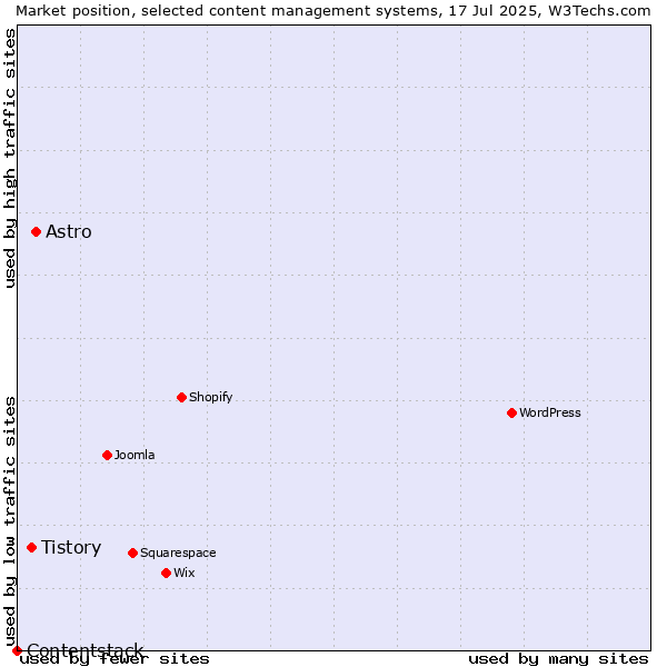 Market position of Astro vs. Tistory vs. Contentstack