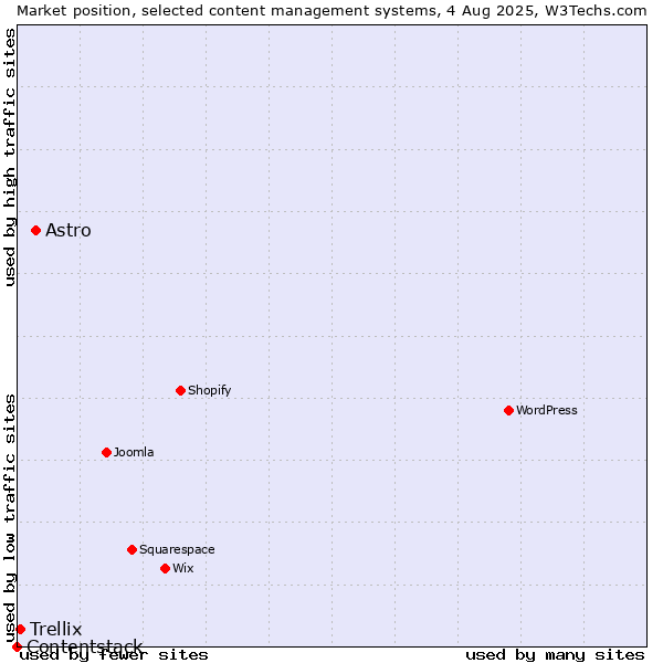 Market position of Astro vs. Trellix vs. Contentstack