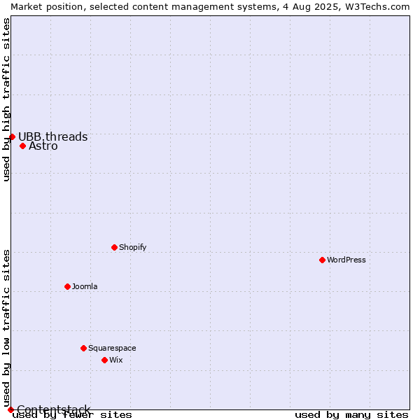 Market position of Astro vs. UBB.threads vs. Contentstack