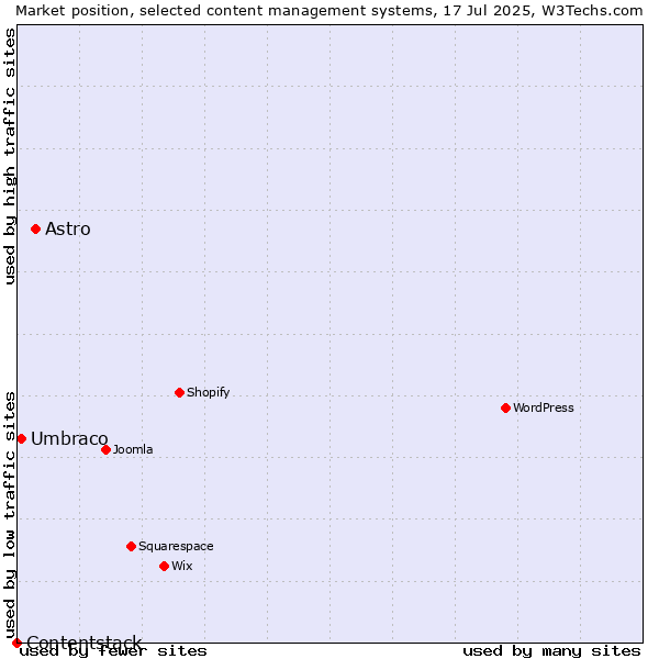 Market position of Astro vs. Umbraco vs. Contentstack