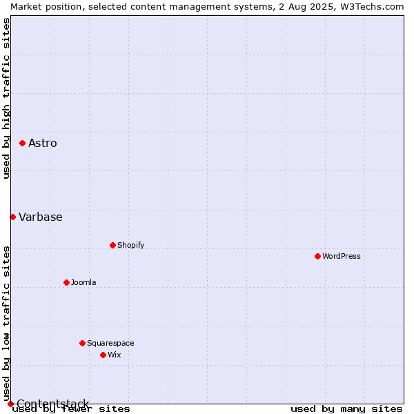 Market position of Astro vs. Varbase vs. Contentstack