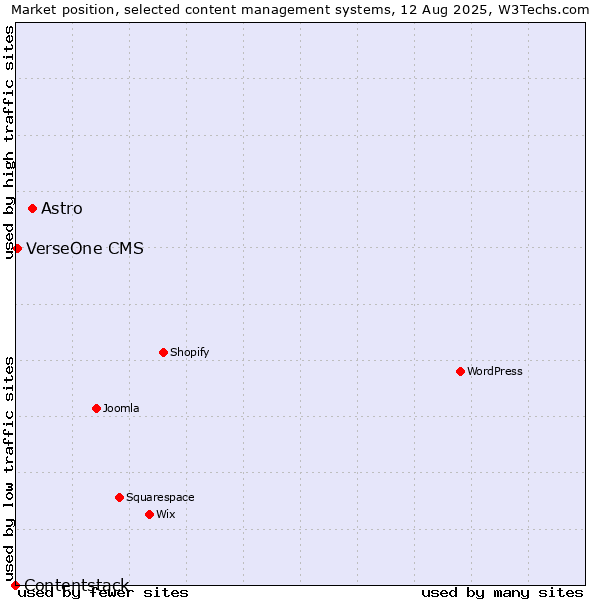 Market position of Astro vs. VerseOne CMS vs. Contentstack