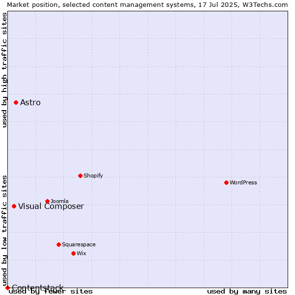 Market position of Astro vs. Visual Composer vs. Contentstack