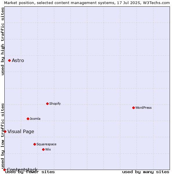Market position of Astro vs. Visual Page vs. Contentstack