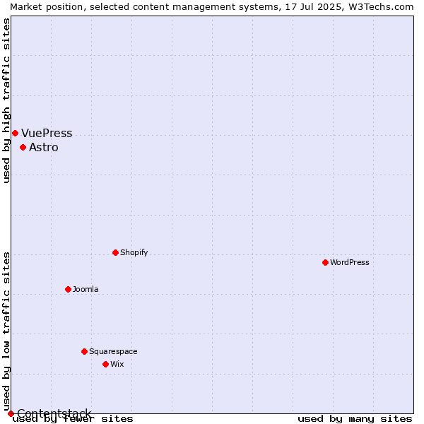 Market position of Astro vs. VuePress vs. Contentstack