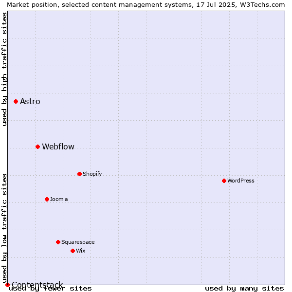 Market position of Webflow vs. Astro vs. Contentstack