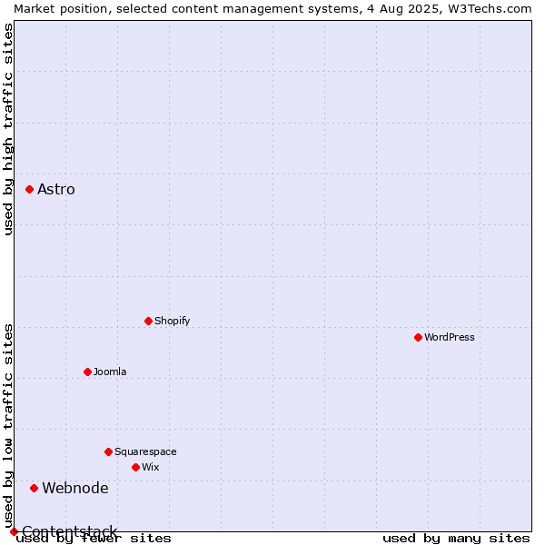 Market position of Webnode vs. Astro vs. Contentstack