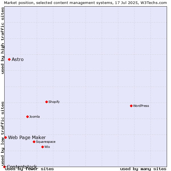 Market position of Astro vs. Web Page Maker vs. Contentstack