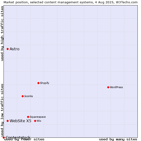 Market position of Astro vs. WebSite X5 vs. Contentstack
