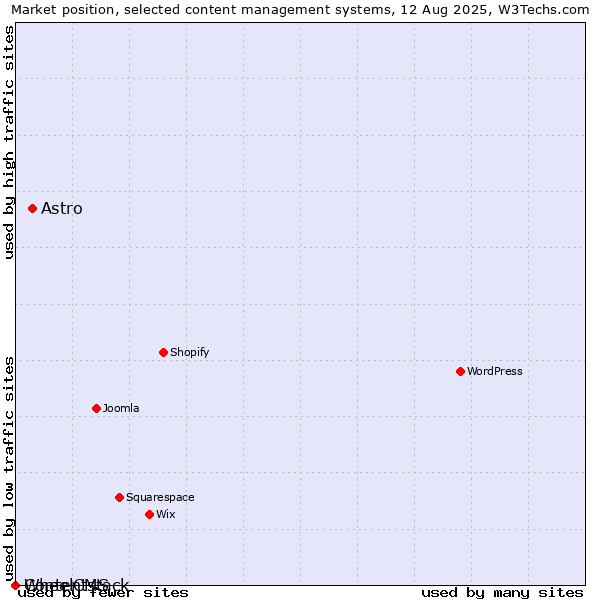 Market position of Astro vs. WheelCMS vs. Contentstack