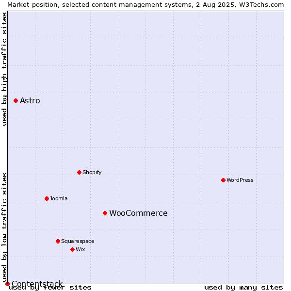 Market position of WooCommerce vs. Astro vs. Contentstack