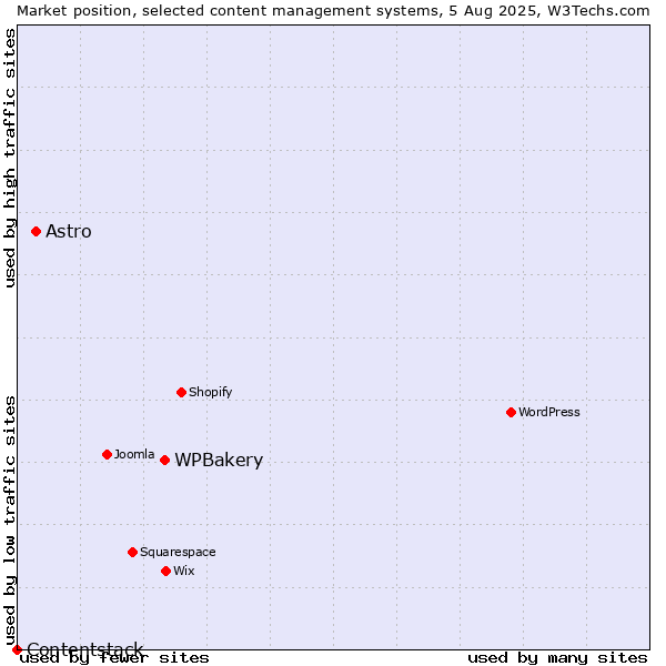 Market position of WPBakery vs. Astro vs. Contentstack
