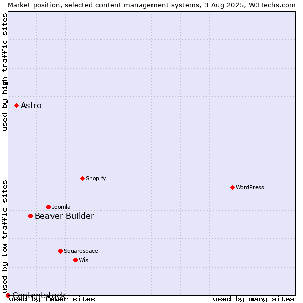 Market position of Beaver Builder vs. Astro vs. Contentstack