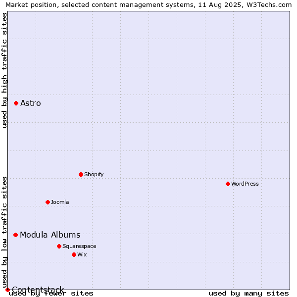 Market position of Astro vs. Modula Albums vs. Contentstack