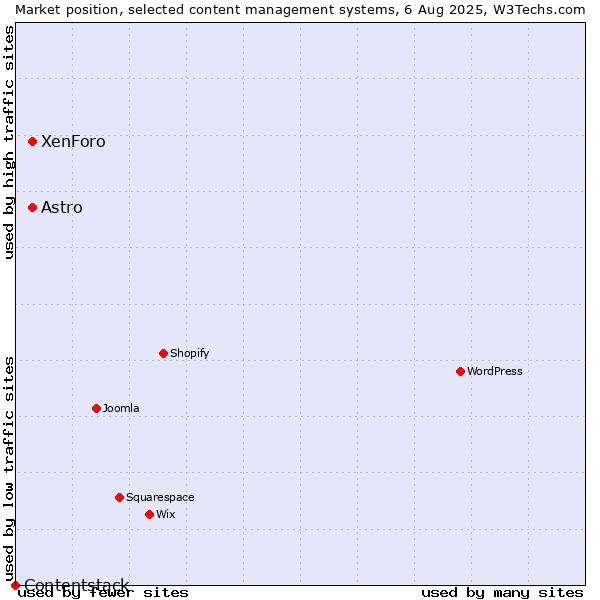 Market position of Astro vs. XenForo vs. Contentstack