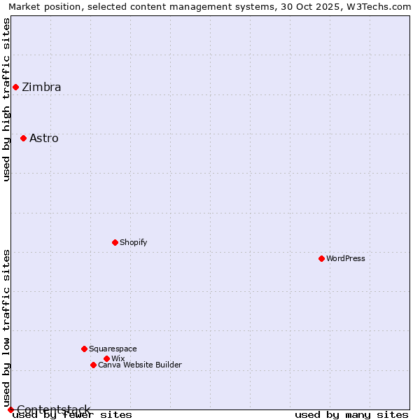 Market position of Astro vs. Zimbra vs. Contentstack