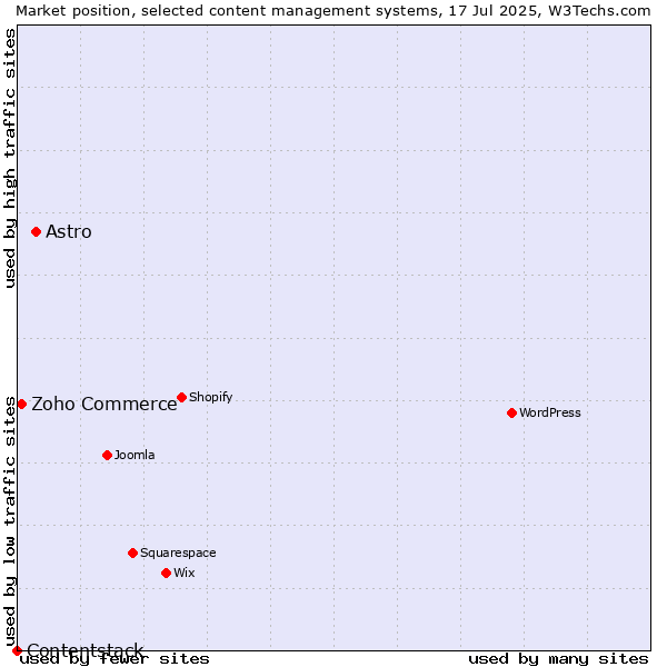 Market position of Astro vs. Zoho Commerce vs. Contentstack