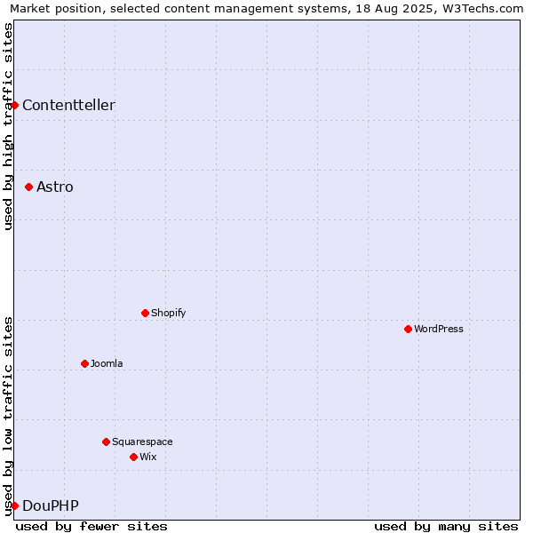 Market position of Astro vs. DouPHP vs. Contentteller