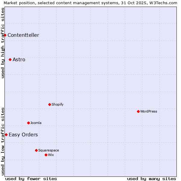 Market position of Astro vs. Easy Orders vs. Contentteller